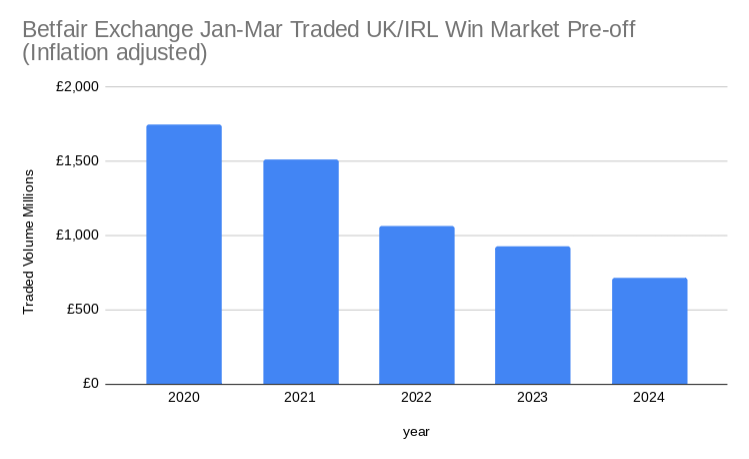 Q1 traded volumes for Betfair Exchange for UK and Ireland pre-off win markets. 📉 down another 23% in last 12 months 📉 down 59% since unofficial affordability checks started in 2020. Open banking not even started officially yet 👇