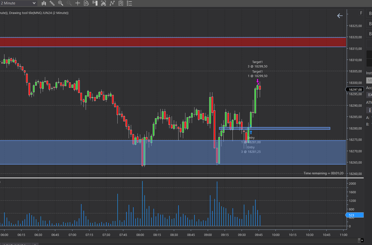 traderinbcn's tweet photo. SESIÓN EU 🇪🇺 buscamos un largo despues de ver fallo en la estructura sin abrrer minimos de premercado. Fallo de la OF y intención de la DE en zona operativa.
MNQ -- 4 CONT -- R 1/1
+74 PUNTOS
#trading #daytarding https://t.co/oYyQPkslaB