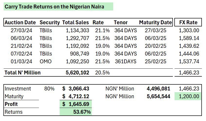 “CBN puts USD on Sales. To manage the Naira FX rate, the Nigerian Central Bank sold N5.6 Trillion of Treasury Bills and OMO Bills in Feb and Mar 2024 at an average yield of 20.5% and average FX rate of N1,466.23/$. We have used the actual figures sold, FX rate and yield we got