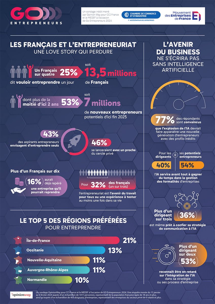 Mouvement des Entreprises de France (@medef) on Twitter photo ENQUETE | Les Français et l'#entrepreneuriat, une love story qui perdure
âĄïž 1 Français sur 4 envisage l'aventure entrepreneuriale
âĄïžLâavenir du business ne s'Ă©crira pas sans intelligence artificielle #IA
L'enquĂȘte <a href="/Medef/">Mouvement des Entreprises de France</a> - <a href="/ccifrance/">CCI France đ«đ·đȘđș</a> menĂ©e par <a href="/opinionway/">OpinionWay</a> Ă lâoccasion de la ENQUETE | Les Français et l'#entrepreneuriat, une love story qui perdure
âĄïž 1 Français sur 4 envisage l'aventure entrepreneuriale
âĄïžLâavenir du business ne s'Ă©crira pas sans intelligence artificielle #IA
L'enquĂȘte <a href="/Medef/">Mouvement des Entreprises de France</a> - <a href="/ccifrance/">CCI France đ«đ·đȘđș</a> menĂ©e par <a href="/opinionway/">OpinionWay</a> Ă lâoccasion de la
