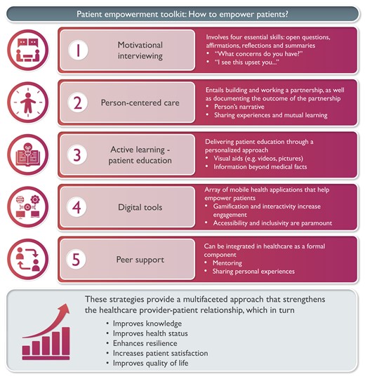 #EJCN #Fridaysread Are you looking to help patients become more active in their care? Consider: 📌Motivational interviewing 📌Active learning 📌Digital tools doi.org/10.1093/eurjcn… @MarielaAcunaM1 @ESC_Journals @OUPMedicine