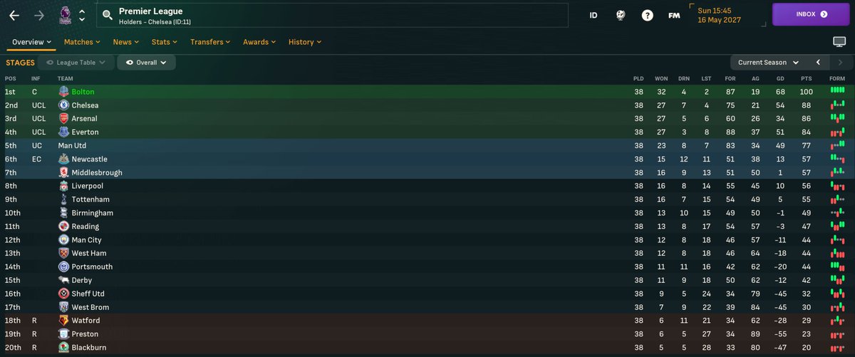 FM__Addict's tweet image. Rewriting #BWFC History Part 5: Bolton strengthen their core with Javi Martínez, Vincent Kompany, David Luiz and Jorge Valdivia plus prospects Eden Hazard and Mario Balotelli, who lead the club to unprecedented glory.

Read here: footballmanageraddict.com/2024/04/03/rew…

#FM24 #FMBloggers