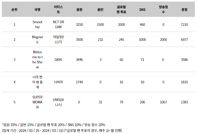 💯 240403 - SHOW CHAMPION - Score Breakdown

🥇 NCT DREAM - Smoothie
🥈 ILLIT - Magnetic
🥉 DAY6 - Welcome to the Show
4⃣ DAVICHI - I'll be by your side
5⃣ UNIS - SUPERWOMAN

(Digital / Physical / Pre-voting / SNS / Broadcast / TOTAL)