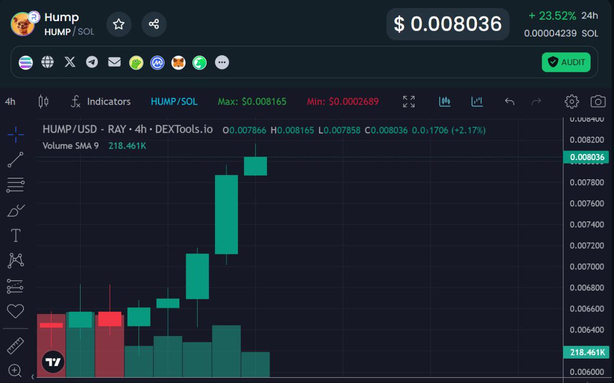 $HUMP shows a great recovery today, hitting an all-time high of $0.008142! 🚀 Just vibing with #HUMP uproar ⏫ 💃 👉 Buy Now—hump.io #Humptothemoon #SOL #memecoin