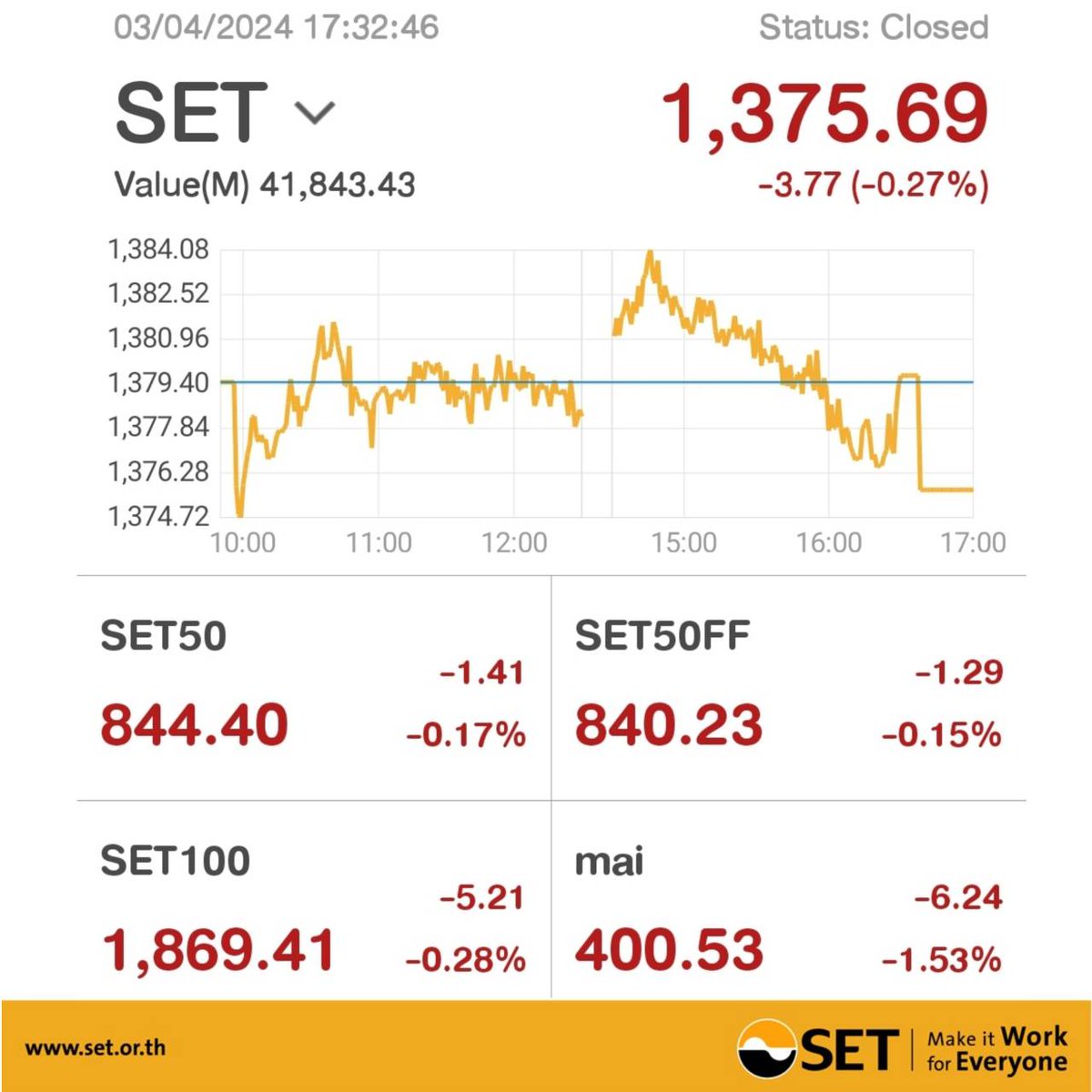 #SETIndex closed (3 APR 2024) 0.27 % lower, down 3.77 points to 1,375.69 >>bit.ly/2DYurl6