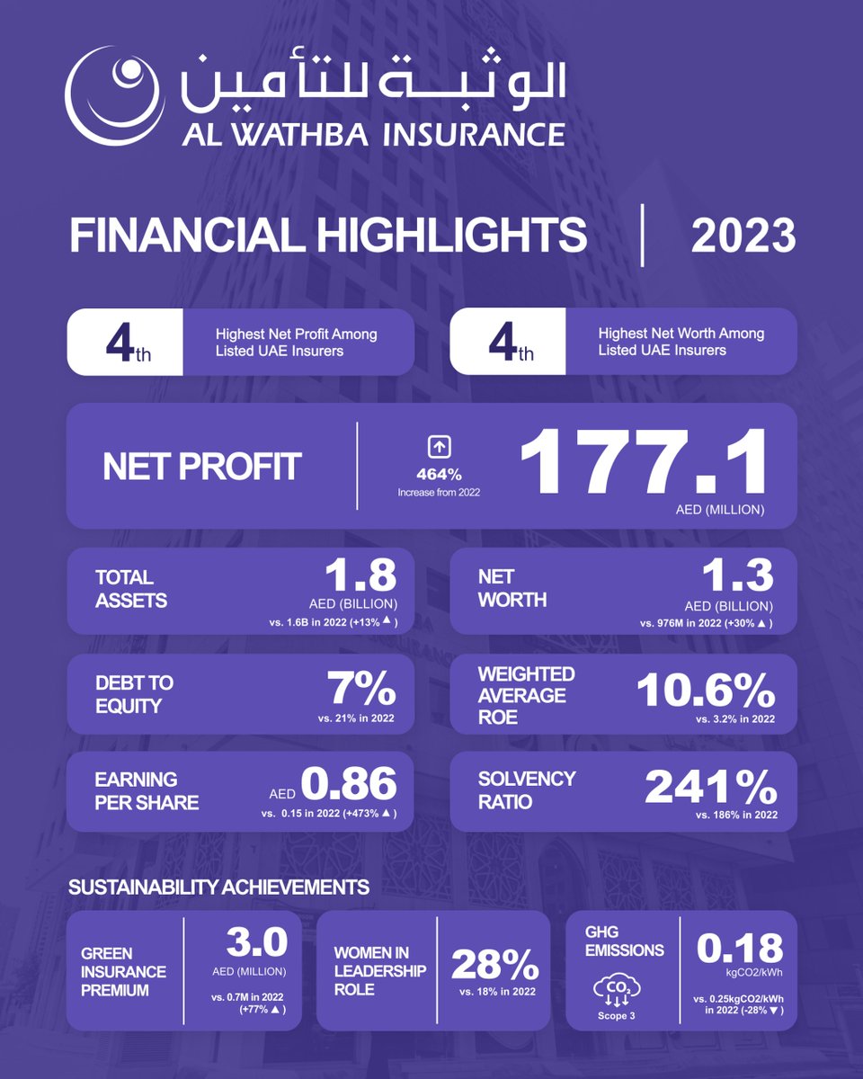 WathbaInsurance's tweet image. We are thrilled to announce that Al Wathba Insurance has achieved 4th highest net profit among all listed insurers in the UAE, marking a monumental milestone in our history. 
Our net profit for 2023 soared to 177.1 Million AED, representing a 464% increase compared to 2022.