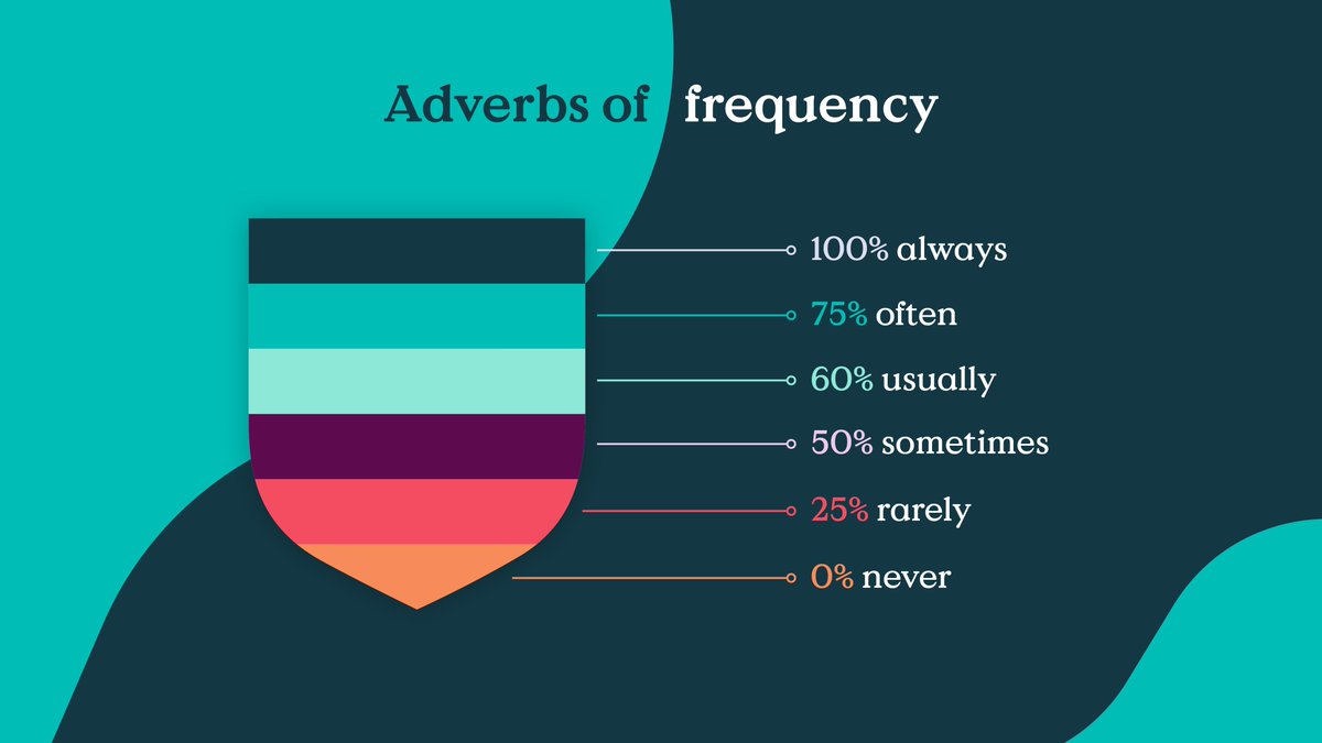 How often do you practise #AdverbsOfFrequency with your students? Save this chart as a quick reference for learners. 🧠 #CambridgeEnglish #TeachEnglish
