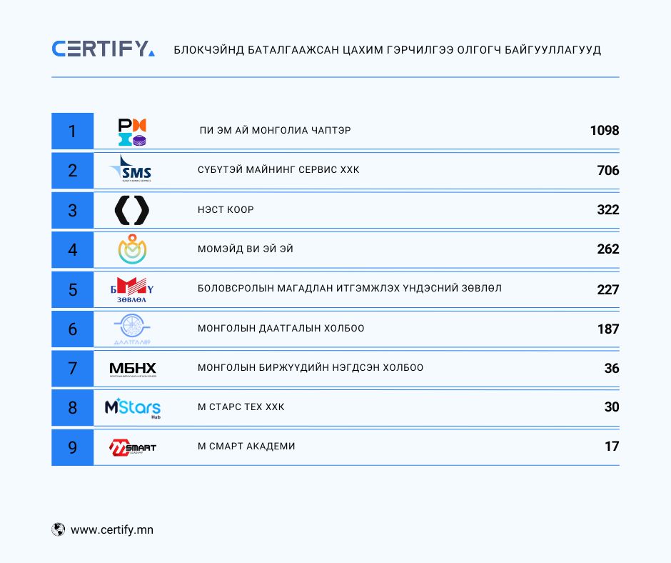 Блокчэйнд баталгаажсан “ЦАХИМ ГЭРЧИЛГЭЭ" олгогч байгууллагууд

2024 оны 04-р сарын 02-ны өдрийн байдлаар

certify.mn