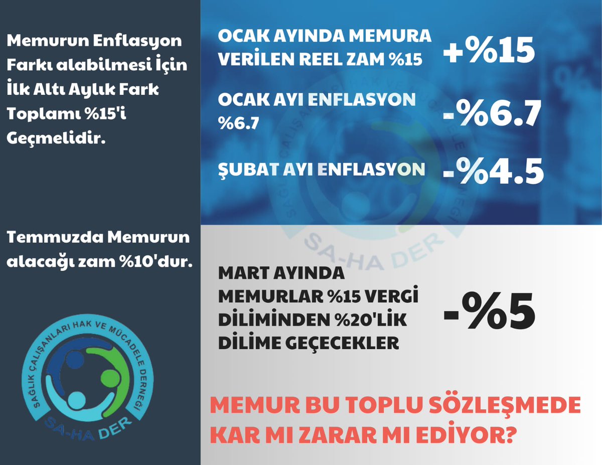 Ocak ve şubat ayı toplam #enflasyon 11.5 buna 3.4 mart Enflasyonu da eklenince 14.7 toplam enflasyon oluşmuş oldu. Ocak ayında memur %15 zam almıştı. Üç ayda alınan zam tamamen eridi. Nisan itibari ile bir üst vergilik dilime geçileceği için gelecek ay -%5 zam Almış olacak.…