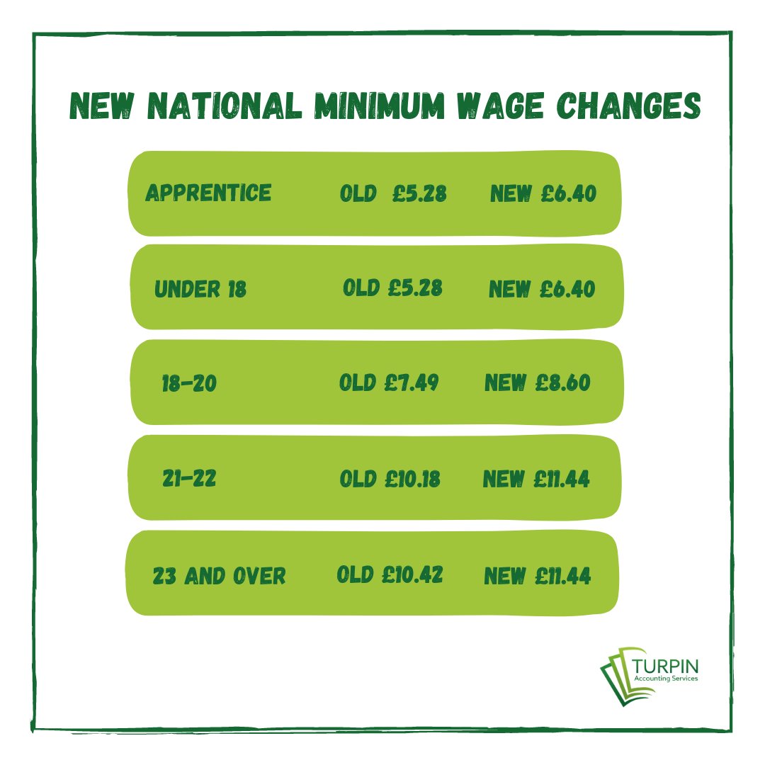 📢 Exciting news for workers in the UK! 🎉 As of April 1st, the National Minimum Wage has increased, providing a boost to hardworking individuals across the country. 💼💰

#NationalMinimumWage #UK #FairPay #WorkforceEquality 🌟