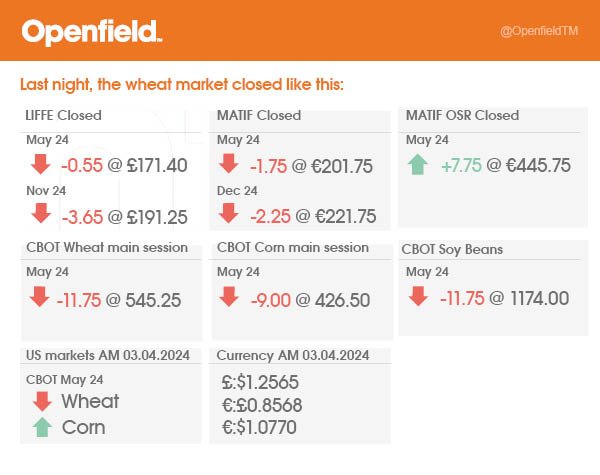 Morning all, here are your markets from last night's close. #Openfield #OSR #Wheat #Markets #CBOT #LIFFE #MATIF