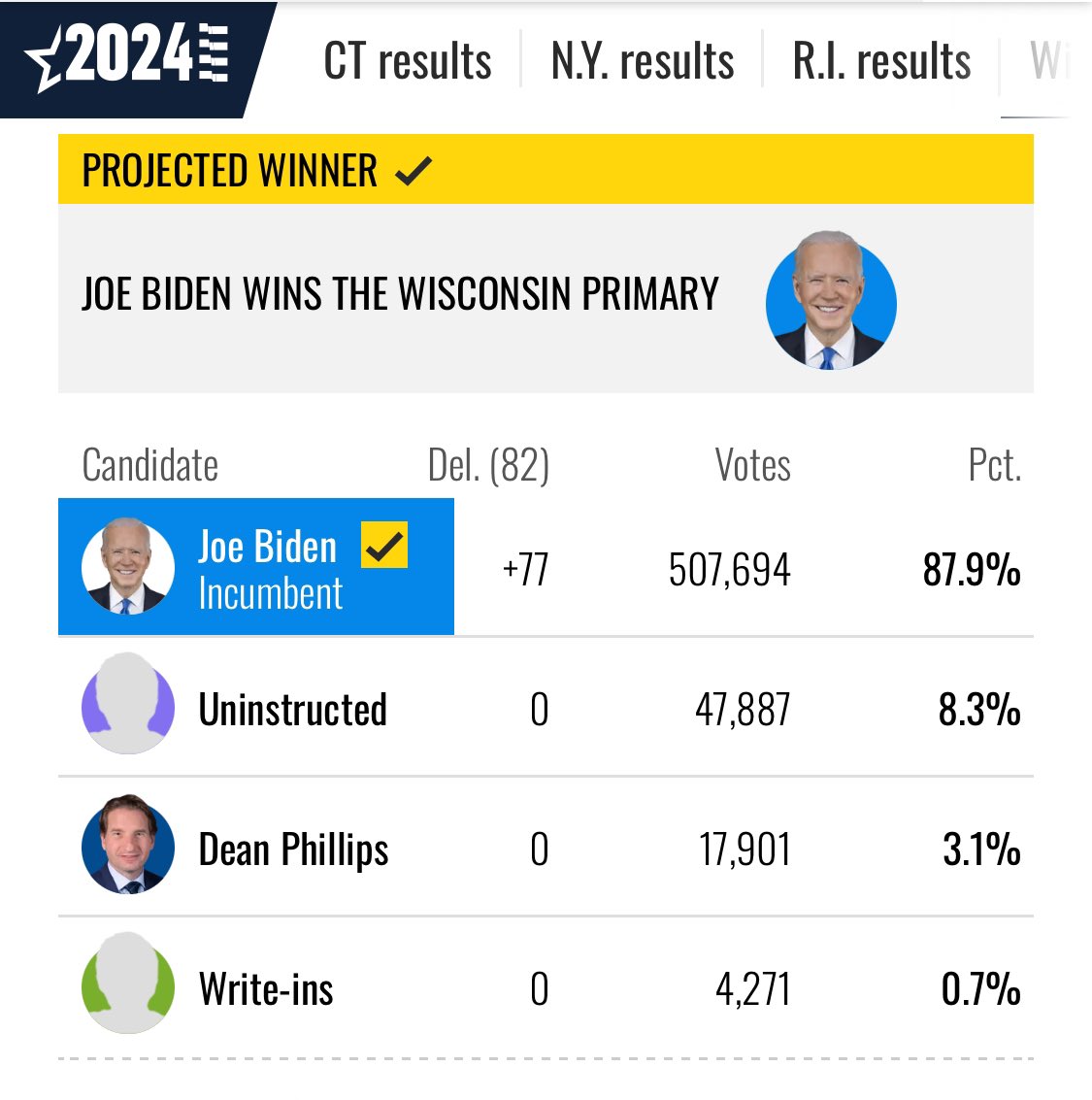 WorkingWman's tweet photo. Trump is DONE! He did poorly in #Wisconsin, barely getting 78percent of republican voters, and as as low as 63 in #DaneCounty. Meanwhile @POTUS #Biden easily won the democratic vote. https://t.co/Ar0VMK6RPs
#TrumpIsALoser just like his #TruthSocial and all his other businesses. https://t.co/HPoy05TVK1