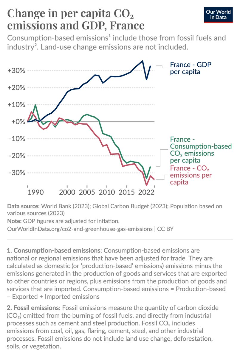 To produce consumption-based CO₂ emissions, statisticians need access to detailed global trade statistics. This data is, therefore, not available over the very long run. But it is available for the last three decades and are shown in this chart.