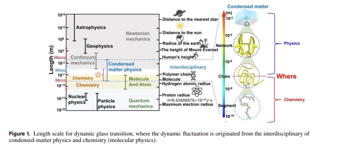 IOPProgressin's tweet photo. New key issues report on #GlassTransition
'When physics meets chemistry at the dynamic glass transition' is now on IOPScience.
You can read this #OpenAccess report here ➡️ https://t.co/tTltdzMRTX https://t.co/WGSQv057U9