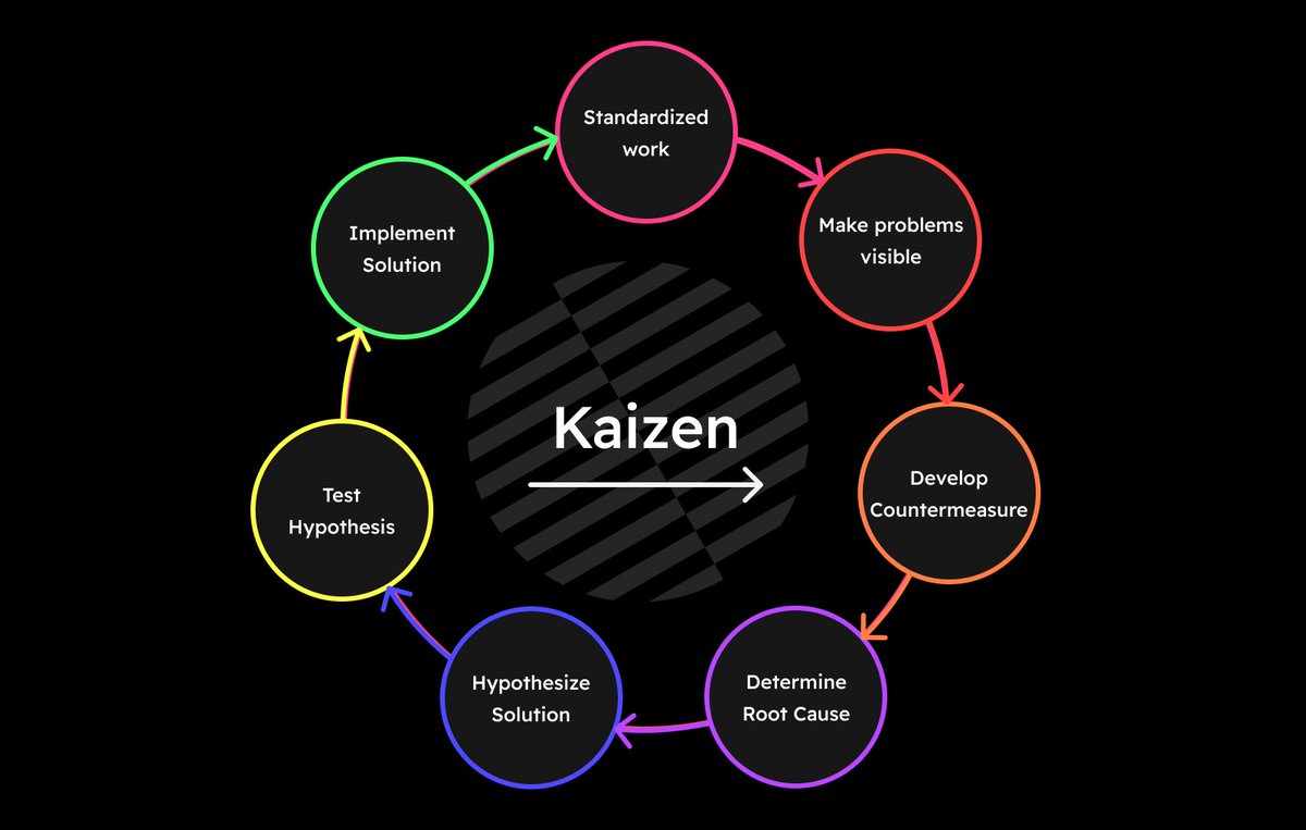 Sprint burnout?
Kaizen, the Japanese philosophy teaches you to focus on incremental change, to create impact over time.
What will you focus on today?