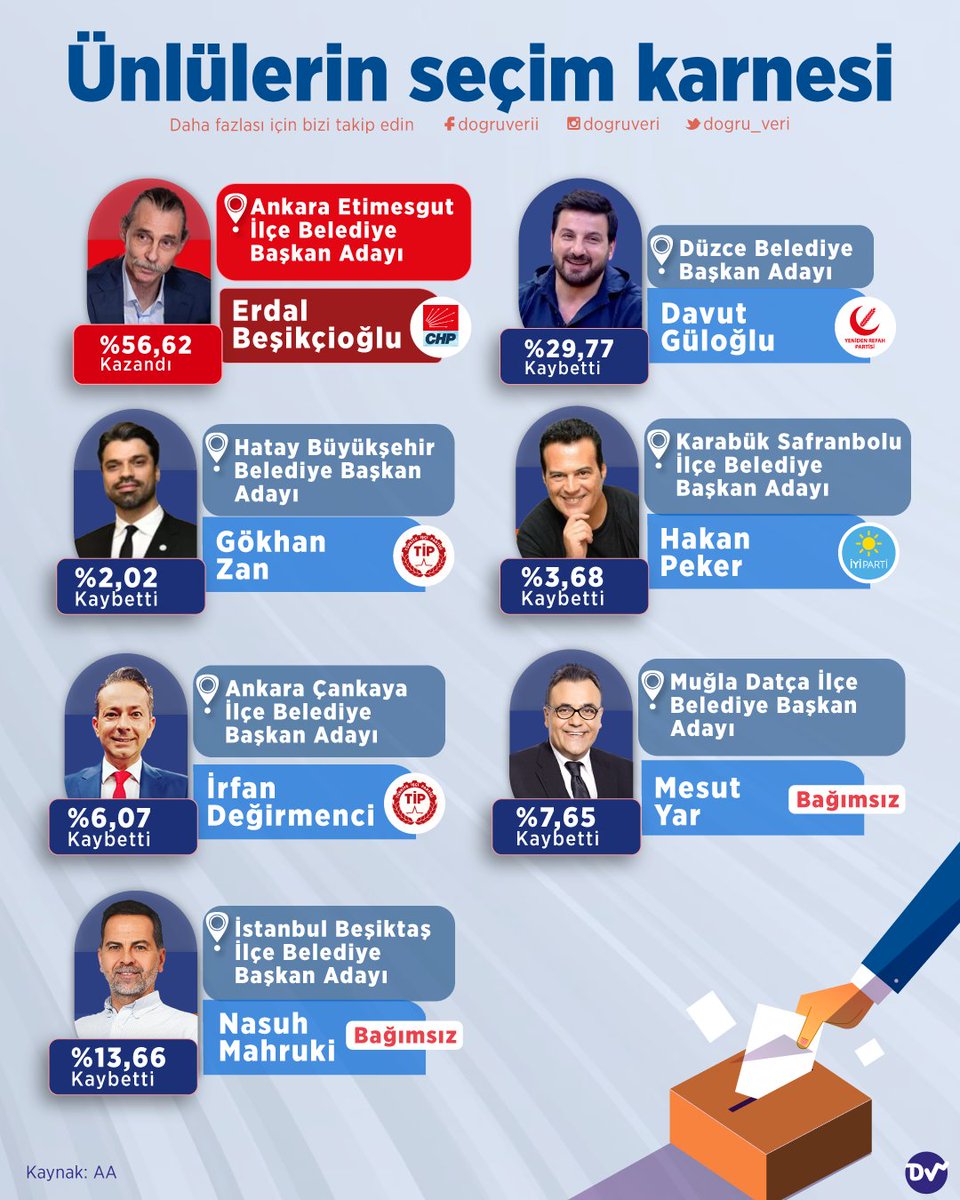 🗳 Yerel seçimlerde ilçe belediyelerine başkan adayı olan ünlülerin seçim karnesini derledik. Ünlü isimlerden yalnızca Erdal Beşikçioğlu zafer elde etti. @dogruveri etiketiyle infografiklerimizi paylaşabilirsiniz. #seçim2024