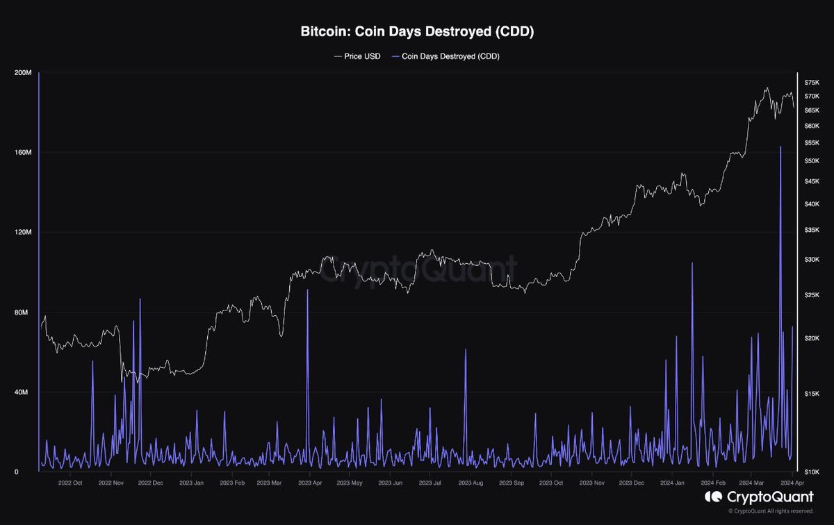 𝗖𝗗𝗗: 𝗥𝗔𝗛𝗔𝗦𝗜𝗔 𝗗𝗜 𝗕𝗔𝗟𝗜𝗞 𝗣𝗘𝗥𝗚𝗘𝗥𝗔𝗞𝗔𝗡 𝗛𝗔𝗥𝗚𝗔 𝗕𝗜𝗧𝗖𝗢𝗜𝗡?

Nah, Kita Pelototin Kelakuan Hodler Bitcoin Pakai Coin Days Destroyed (CDD)

▶️Pernah dengar istilah "hodl"? Ini para petarung crypto yang tahan banting, pantang jual koin mereka dalam jangka