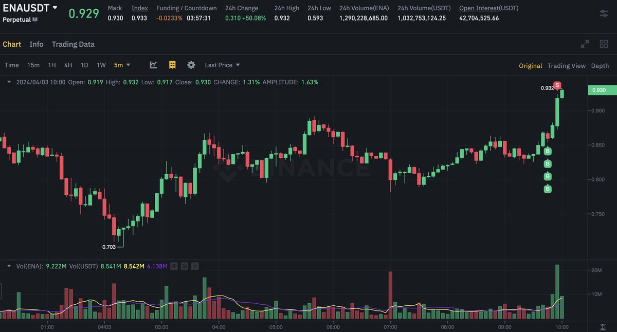 not gonna lie. Stuff like this really makes me miss day trading sometimes. - wake up - new shiny coin going up with spot above perp price - buy a new shiny coin for quick trade to new highs - done in 10 minutes