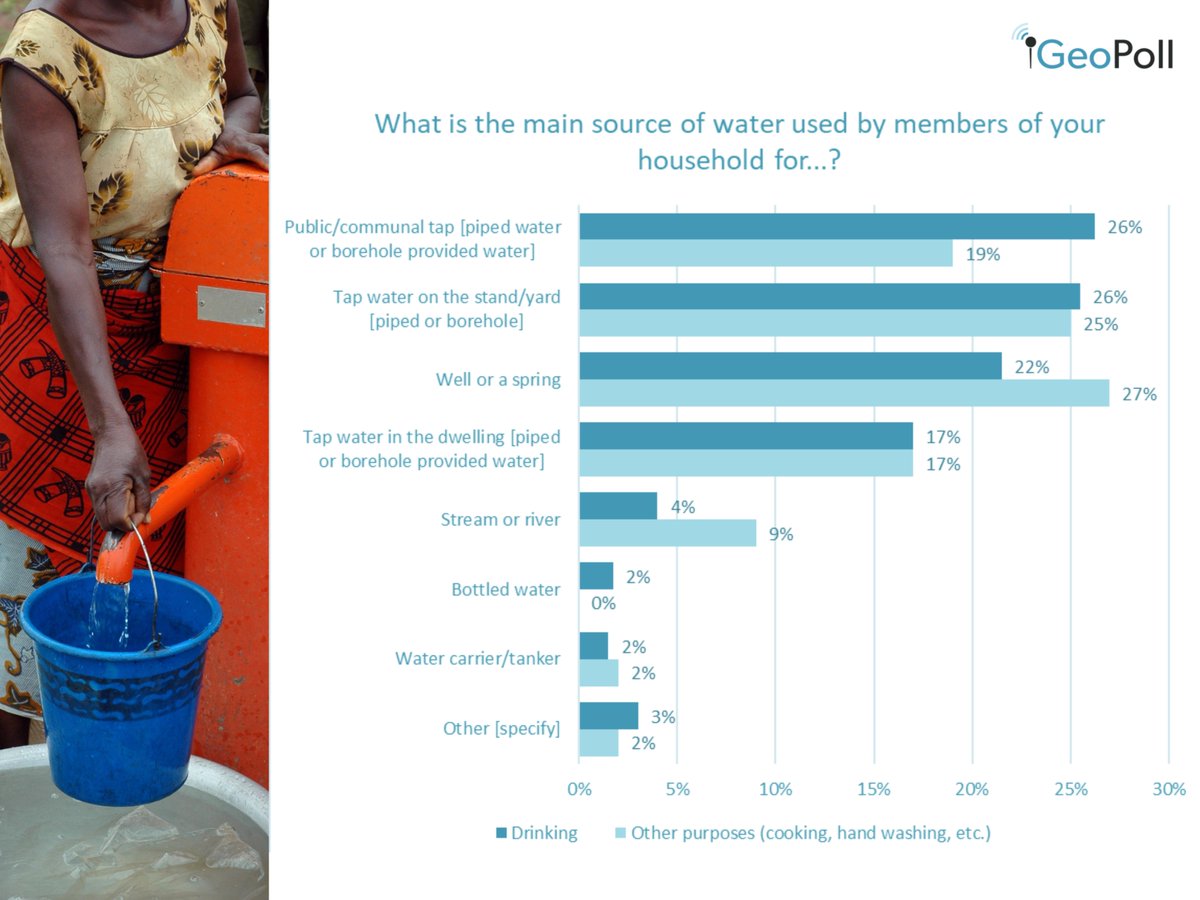 Zambia Cholera Outbreak Sources of Water Of the households in our study, 26% report getting their drinking water from a public/communal tap. Another on the stand/yard (26%), followed by 22% from a well or spring. Get the full report hubs.ly/Q02rCNWc0 #CholeraOutbreakZambia