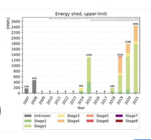 .@CathyMohlahlana that caller is correct, Zuma stopped load shedding in 2016-2017. It only started again under Cyril Ramaphosa after he fired Matshela Koko. @SAfmRadio #TheTalkingPoint