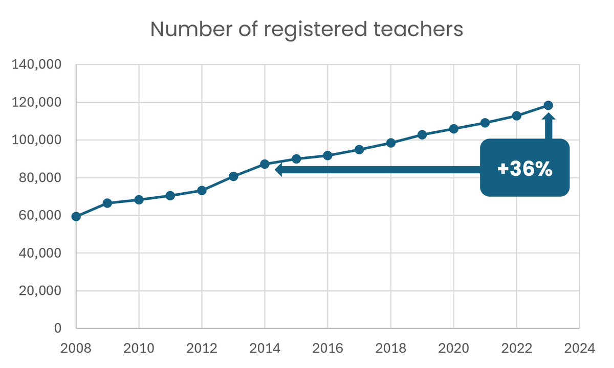 We have never had so many teachers in Irish schools. Teacher numbers grew 36% over the past decade, while student numbers increased by just 6%, so pupil:teacher ratios have never been better. It's one of the reasons Irish education is amongst the best in the world. 🇮🇪🧑‍🏫👏
