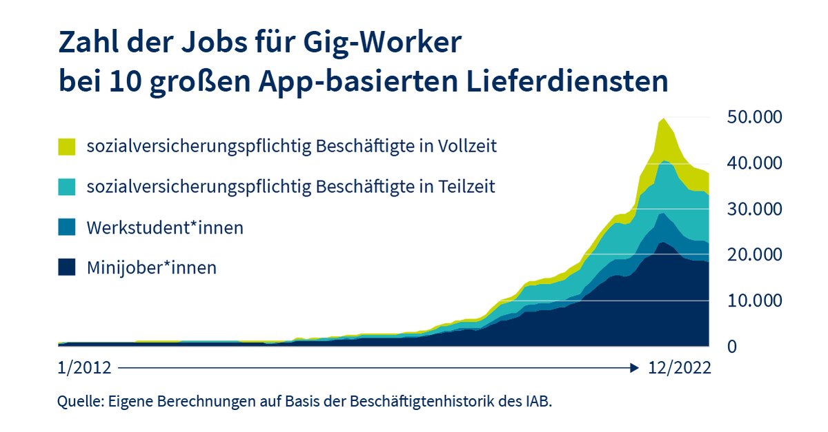 Gig-Work bezeichnet flexible Jobs, die oft über digitale Plattformen vermittelt werden. Das IAB zeigt, dass die Beschäftigung bei App-basierten Lieferdiensten in Dtl. stark zugenommen hat. Der Höhepunkt war mit fast 50.000 Jobs in der Pandemie erreicht 👉bit.ly/4ahw6PS