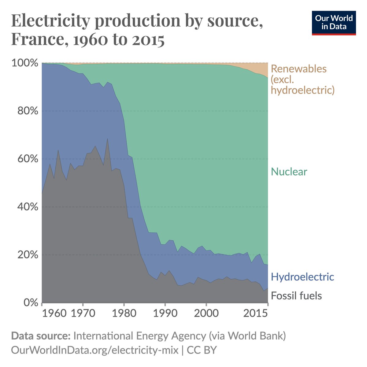 This is one big reason why France succeeded in this way — the large reduction of fossil fuel electricity.