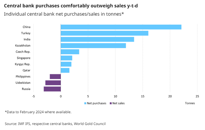 Global central bank #gold reserves rose by 19 tonnes in Feb, the 9th consecutive month of growth but at a slower rate than Jan. Y-t-d, central banks report adding a net 64 tonnes. Read more on this on Goldhub: gold.org/goldhub/gold-f…