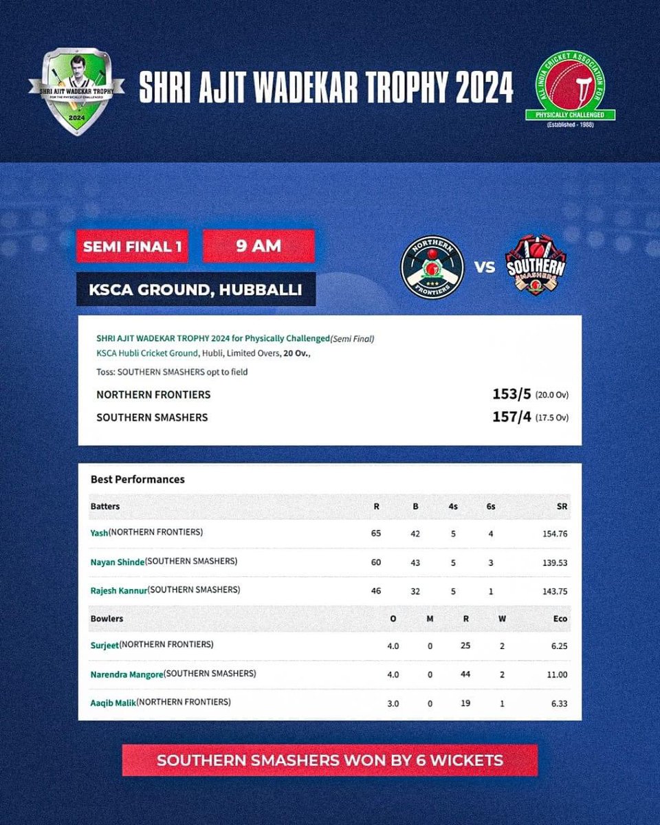 AICAPC_official's tweet photo. Shri Ajit Wadekar Trophy 2024 

Semi Final 1

Southern Smashers  vs Northern 

Result: Southern Smashers won by 6 wickets 🏏

#AICAPC #AllIndiaCricketAssociationForPhysicallyChallenged #ShriAjitWadekarTrophy2024 #hubballi #PhysicallyChallengedCricket #PDcricket #divyangcricket https://t.co/Oh0yeIvXvD