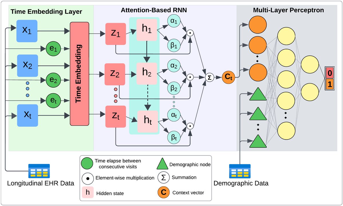 Thrilled to announce that our paper got accepted to ISMB 2024 proceedings! We developed a deep learning model to analyze EHR data using time embedding and dual attention to predict future clinical outcomes. 

Pre-print arxiv.org/abs/2401.14694
Code: github.com/bozdaglab/TA-R…