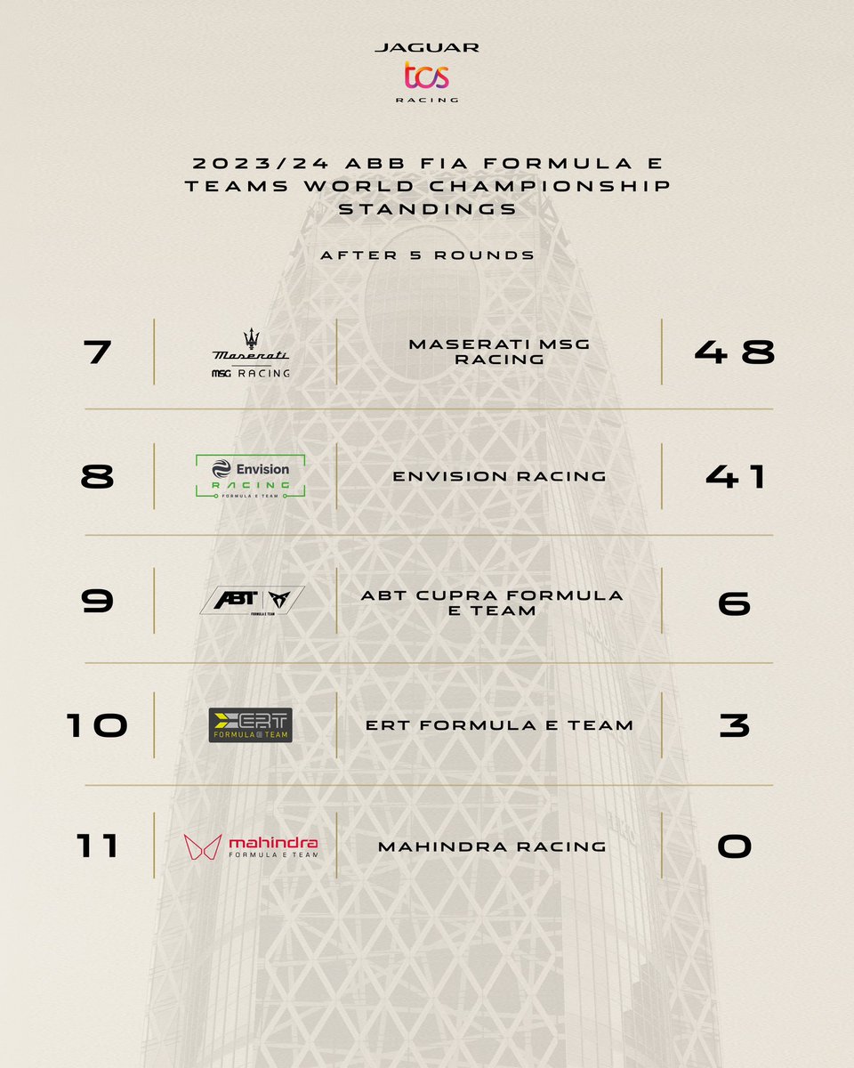 5 Rounds down! Here’s a look at the teams standings so far ⬇️💪