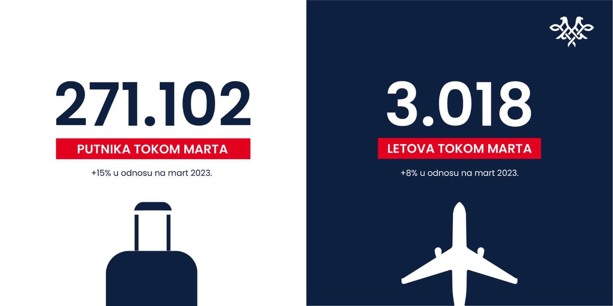 🎉Oboren rekord: Er Srbija u martu prevezla 36 hiljada putnika više nego 2023. godine! Er Srbija 🇷🇸 je tokom marta prevezla 271.102 putnika, što je povećanje od 15% u poređenju sa istim mesecom 2023. ✈️Bilo je 3.018 letova, odnosno 8% više nego u martu 2023. godine. Ovi