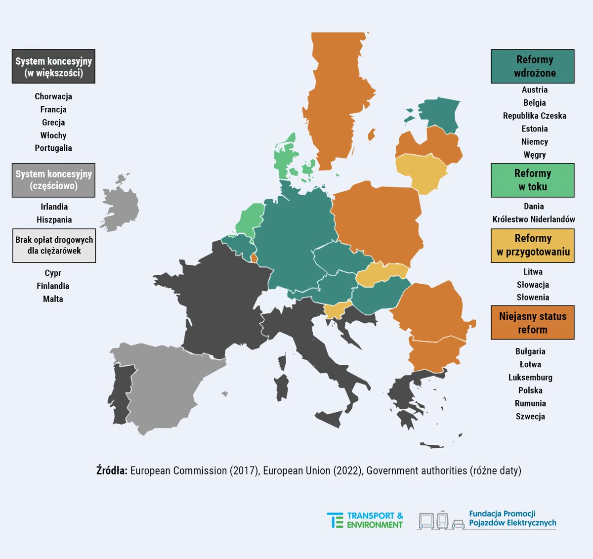 Dyrektywa o eurowinietach w UE przeszła reformę w 2022 r. 25 marca minął termin wprowadzenia zmian, które mają zróżnicować opłaty drogowe w zależności od emisji CO2 pojazdów ciężarowych. Co dalej? ⤵️ fppe.pl/polska-wsrod-p…