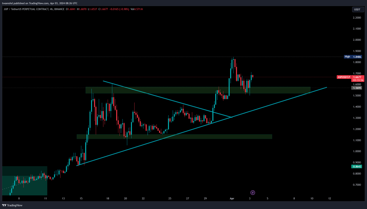 Erudites_Ug's tweet photo. #JUP Update
Hopefully swing traders maintained their positions as price just topped up as we can see in the chart.
others keep accumulating and #DCAin spot. https://t.co/OysWrTPxMl