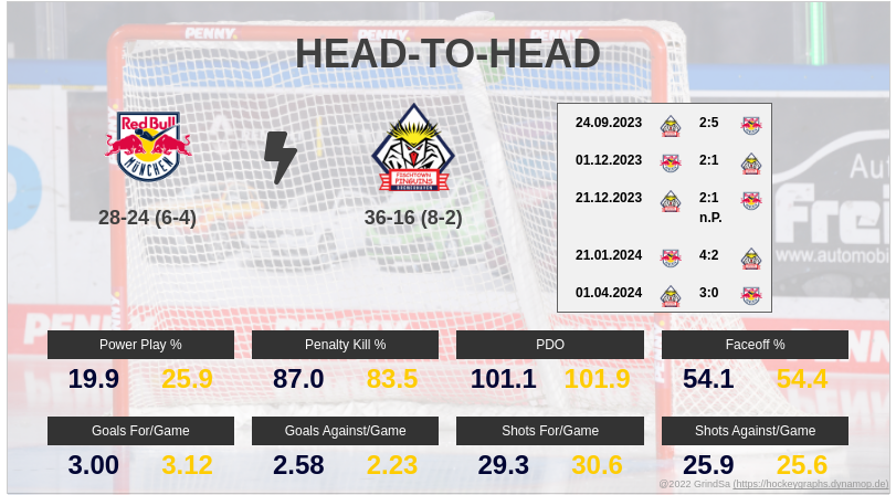 joern_73's tweet photo. Hier ein paar Pre-Game Stats zum Spiel RBM gg. BHV. am 03.04.2024... #RBMvsBHV #RBMBHV #bot1337 https://t.co/6yHJSik47Z