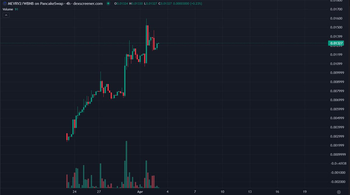 cryptogems555's tweet photo. #MEVRV2 Reached 8x in 6 days. #BSC Hidden gem
https://t.co/N7QZWOc2U8
1st project reached 175x. They have Big Marketing Coming. Team is very solid & chart looks bullish
CA: 0x23CcF3C12A7EfF7fe09Fa52c716ea9f200B87363
Tg: https://t.co/Yo0WYYjidL https://t.co/4A9W21voSu