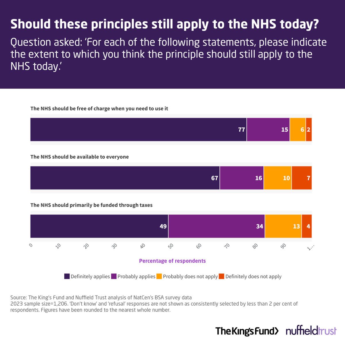 Despite low public satisfaction with the #NHS, the public still believe in the founding principles of the service, and a majority agree that the NHS should be available to all, free, and primarily funded through taxes. Explore more in our latest report ➡️ kingsfund.org.uk/insight-and-an…