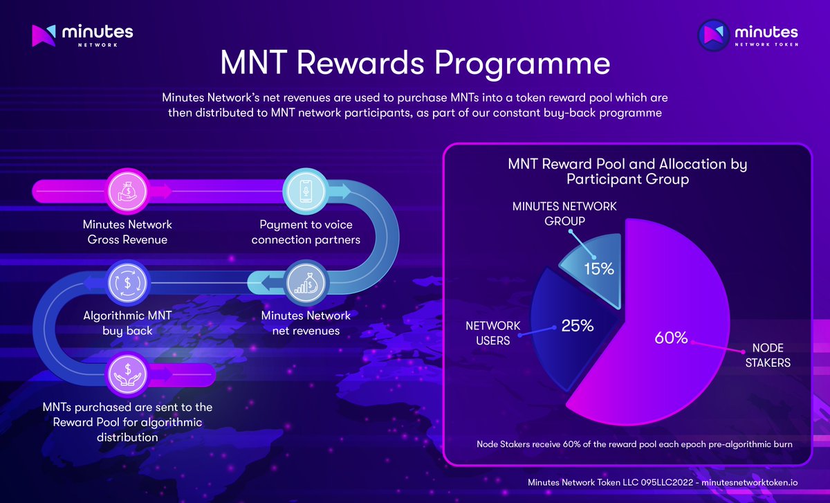 Minutes Network’s net revenues are used to purchase MNTs into a token reward pool which are then distributed to MNT network participants as rewards, as part of our constant buy-back programme.