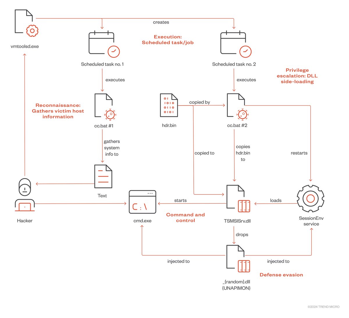virusbtn's tweet image. Trend Micro&apos;s Christopher So looks into two techniques used by Earth Freybug (a subset of APT41) in the UNAPIMON malware: dynamic-link library hijacking &amp;amp; application programming interface (API) unhooking to prevent child processes from being monitored. trendmicro.com/en_us/research…