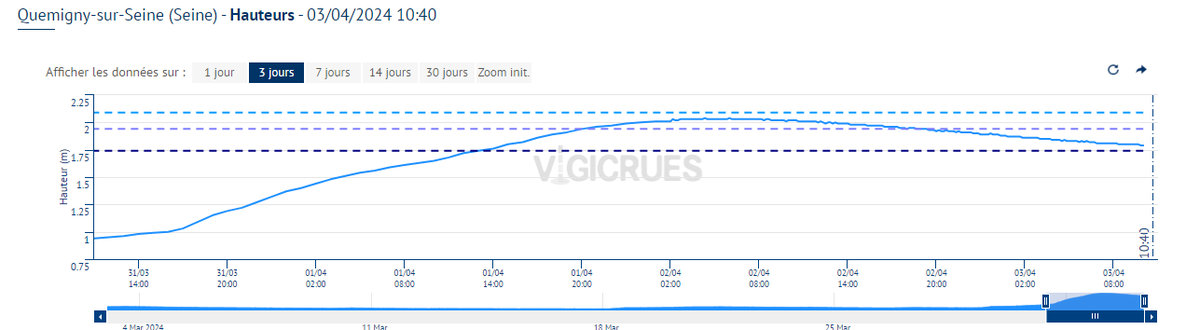 OrMeteo's tweet photo. La #Seine entame également sa lente décrue à l'amont tandis que l'onde se propage à l'aval de Châtillon-sur-Seine. A Nod-sur-Seine, elle atteint 2,59 ce matin ( pic à 2,77m hier ). Nombreux débordements encore en cours
Pic de crue modéré sur l'#Ource qui déborde également.
5/9 https://t.co/WFX8eK1G9L