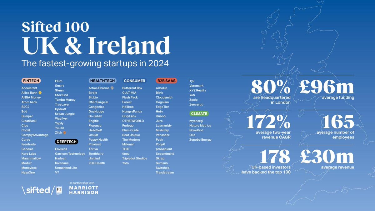 🤝 We’re proud to have supported 17 of the startups on this year’s #Sifted100 leaderboard, which ranks the fastest growing startups across the UK and Ireland. @Siftedeu