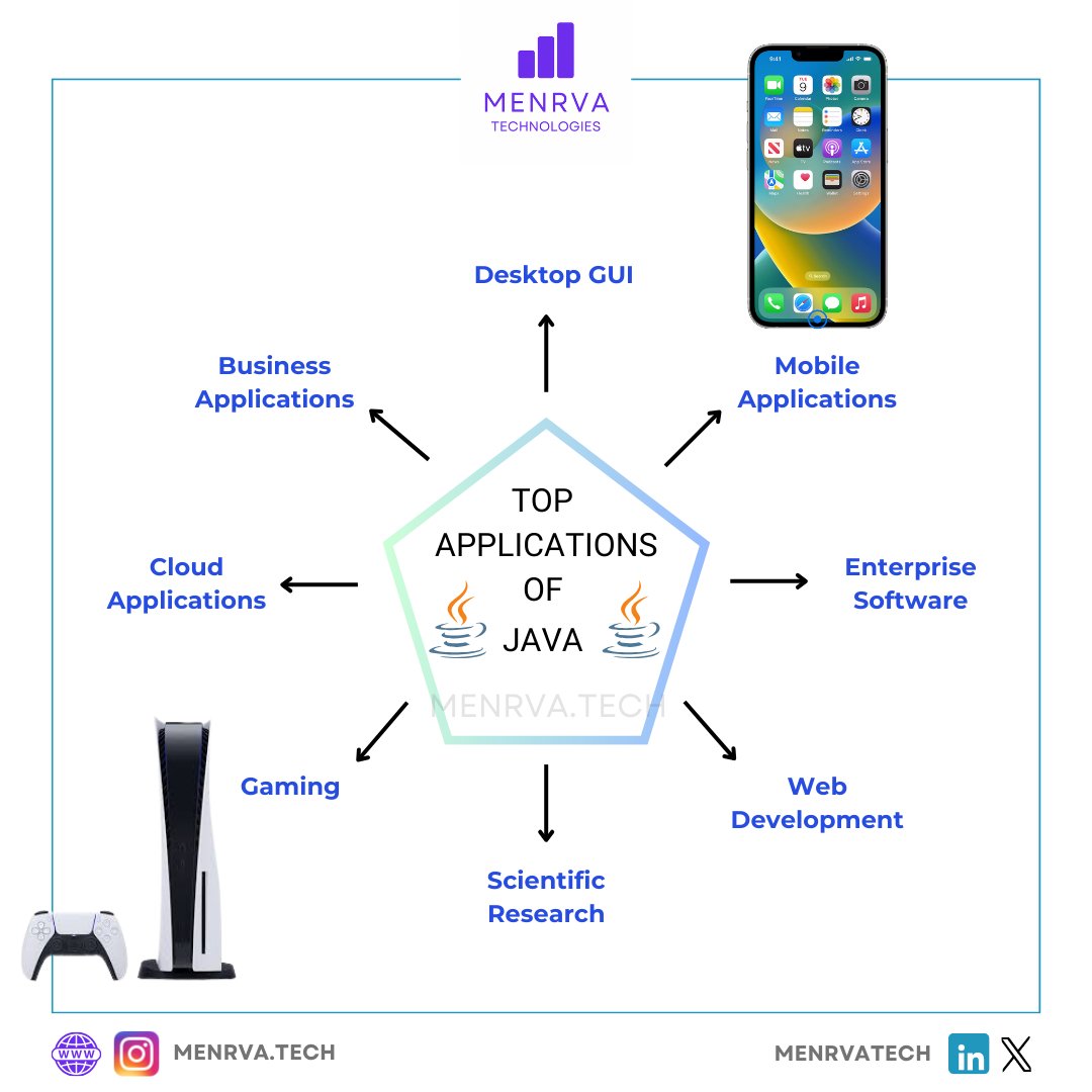 Explore Java's diverse applications and unlock your Engineering potential!

#ArtificialIntelligence #DataScience #Programming #Growth #MenrvaTech