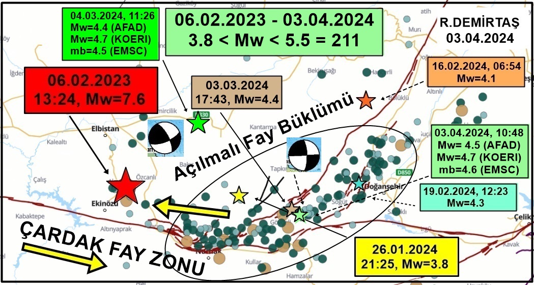 1- Çardak Fay Zonu'nun doğu ucunu oluşturan açılmalı büklüm bölgesinde: Doğanşehir'in (#Malatya) 16 km GD'sunda 03.04.2024, 10:48 Mw= 4.5 (AFAD) Mw=4.7 (KOERI) mb=4.6 (EMSC) büyüklüğünde artçı bir #deprem oldu.
