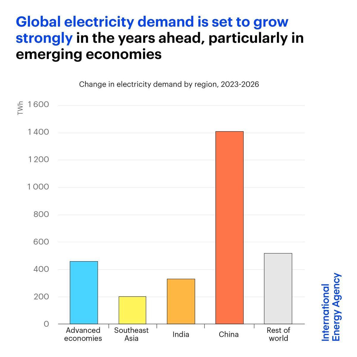 Global electricity demand is set to grow strongly in the years ahead, in particular, we'll see growth in emerging economies, according to IEA report on electricity 2024: buff.ly/3HRnZwH?