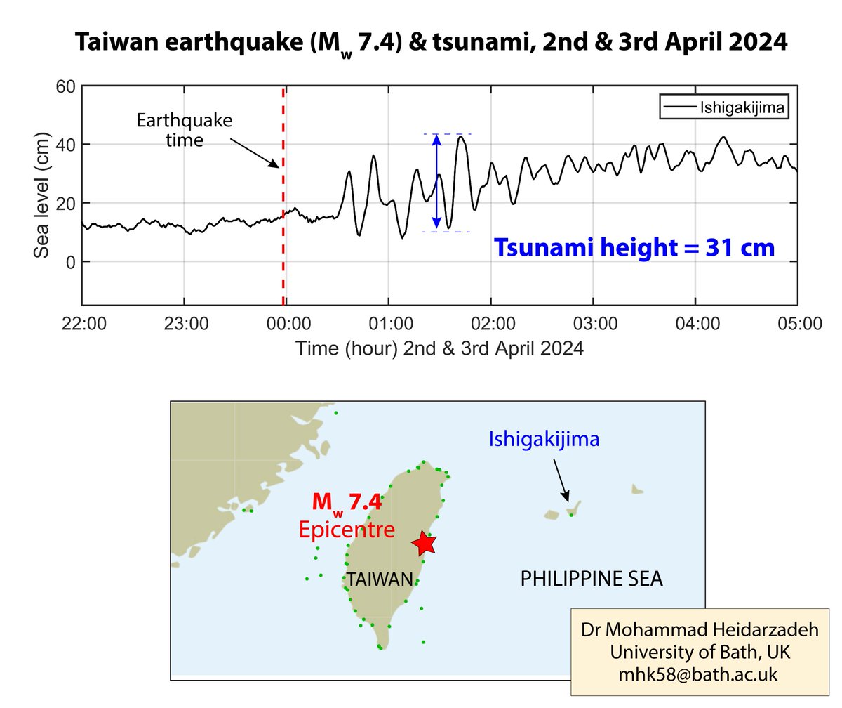 Today's M7.4 #earthquake in #Taiwan generated a tsunami, reaching a height of 31 cm in Ishigakijima, Japan. While there are no available records along the coasts of Taiwan, we estimate a #tsunami height of 1-2 meters and a run-up of 2-3 meters in Taiwan.