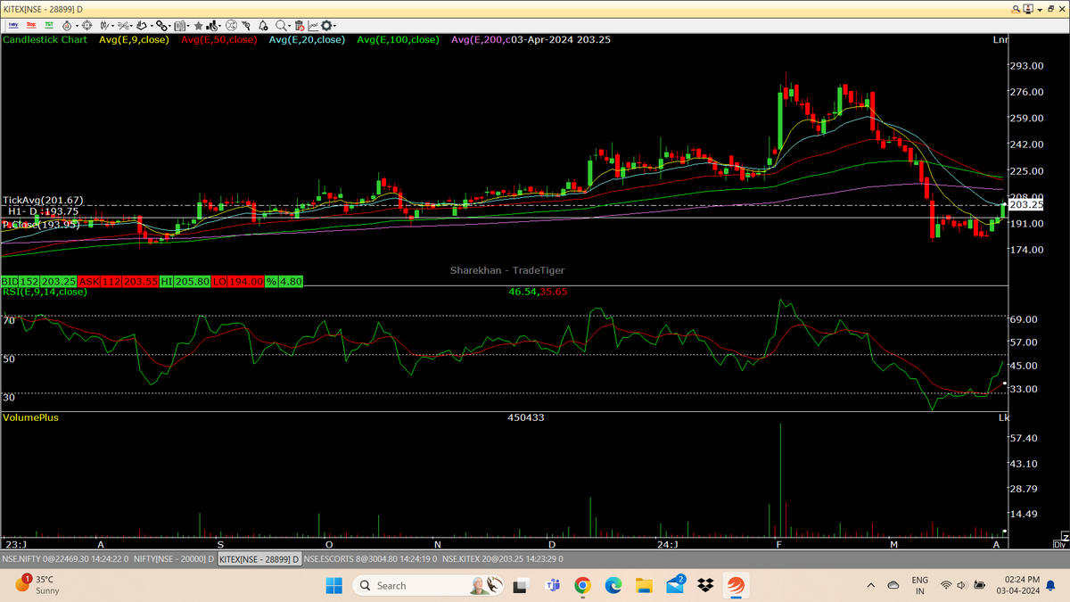 sumod_m's tweet image. #KITEX (203): Re-entered after a long time.       

Medium to Long Term investment.      
Technically Bullish and Fundamentally sound. #Technofunda     

NB: This is FYI only; not a recommendation. Pls do your own diligence before buying or selling stocks.