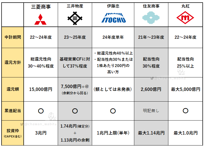 chawan_wabita's tweet photo. 5大商社中期経営計画まとめ

今日発表の伊藤忠は単年なので中計というか今期予想ですね(｀・ω・´)

注目はもうすぐ発表するであろう住友商事さん。ここで期待外れだと置いていかれることになりますね～

来年に発表する三菱商事と丸紅も、既に期待してしまいます( ˘ω˘ ) https://t.co/OrtZgDn9RQ