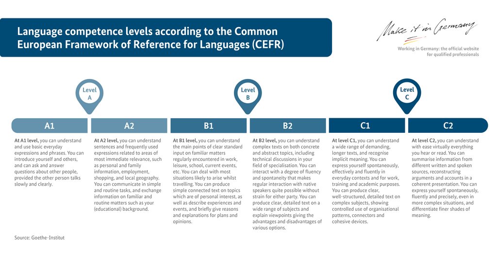 How is German #language proficiency measured 🧐? Your #German skills are usually assessed on the basis of the Common European Framework of Reference for Languages (CEFR) Here is an overview of the 6 levels: make-it-in-germany.com/en/living-in-g… #LearningGerman