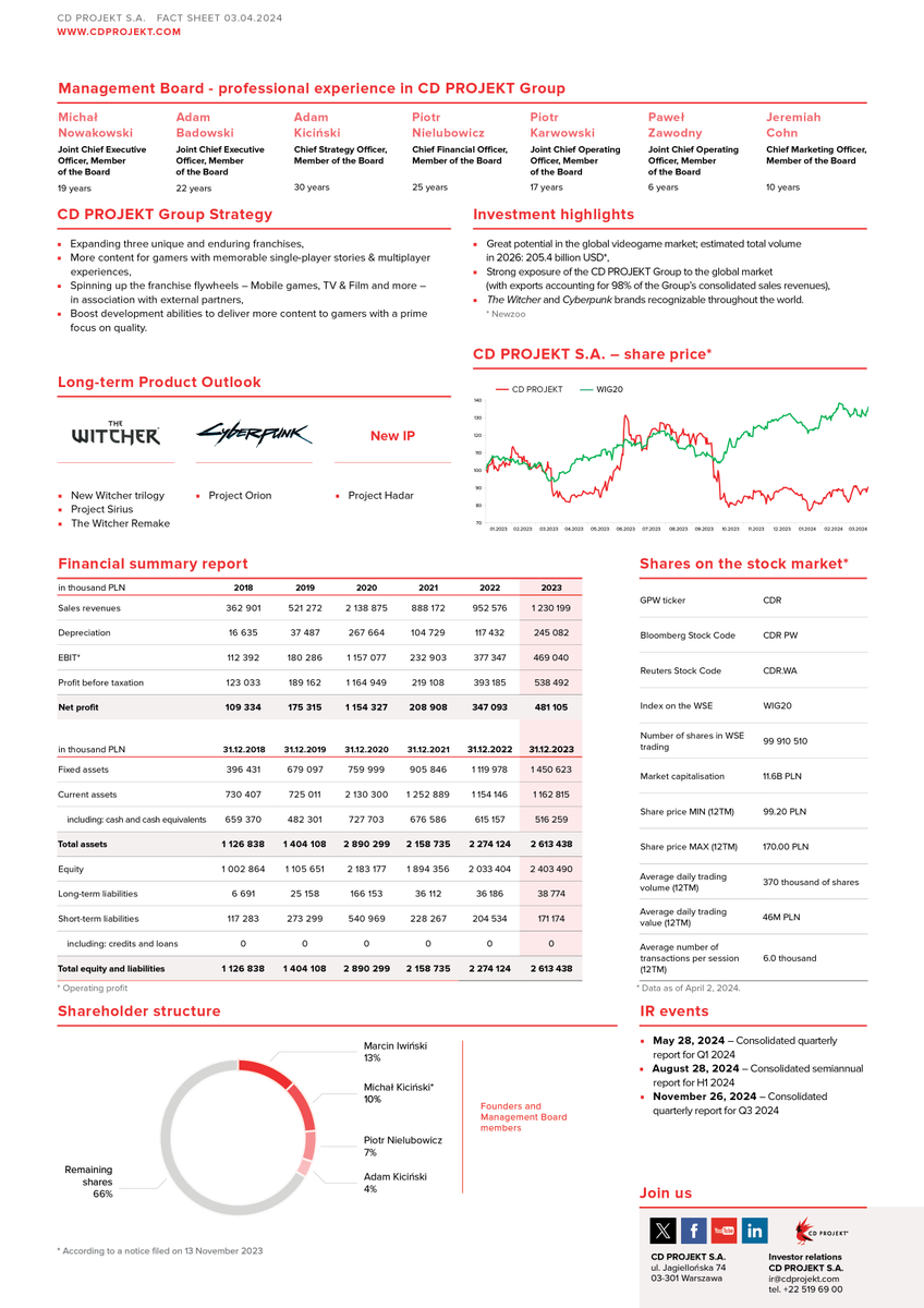 🔻 CD PROJEKT Group Fact Sheet - April 2024 🔻