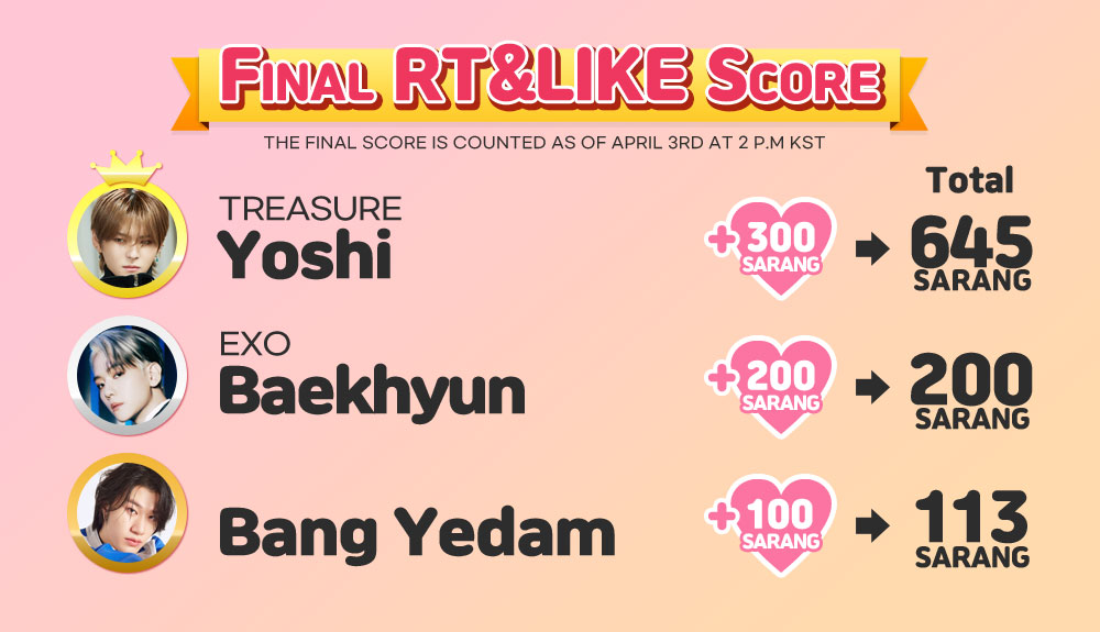kshortycom's tweet photo. 📢EVENT Announcement!!
Thank you for participating!
#ZB1's #Ricky won 1st place on SARANG Event. Thus, he won a total of 500 SARANG.
#TREASURE's #Yoshi, #Dreamcatcher's #Jiu, #EXO's #Baekhyun,#BangYedam also got additional 100-500 SARANG.
#RT #RTEVENT #SubwayAD #BirthdayAD https://t.co/59y34h6CP1
